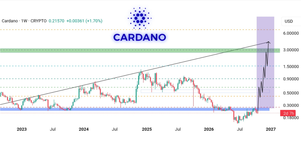 Cardano有望今年涨至4美元？知名分析师称，尽管价格低迷令人沮丧，但ADA抛物线式突破即将来临